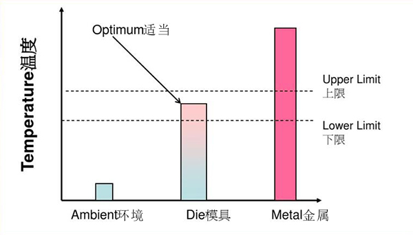 壓鑄模具最適溫度