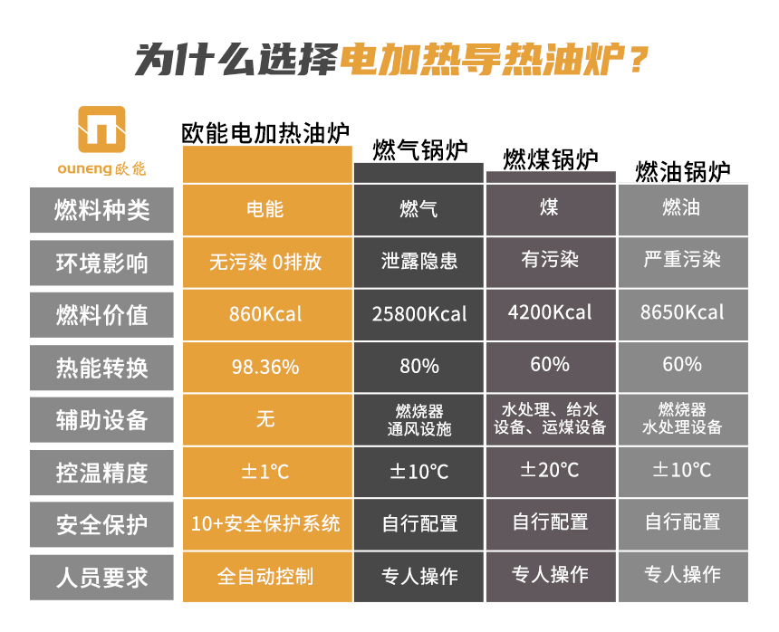 大型電加熱導(dǎo)熱油爐優(yōu)勢